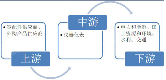 产业链概览